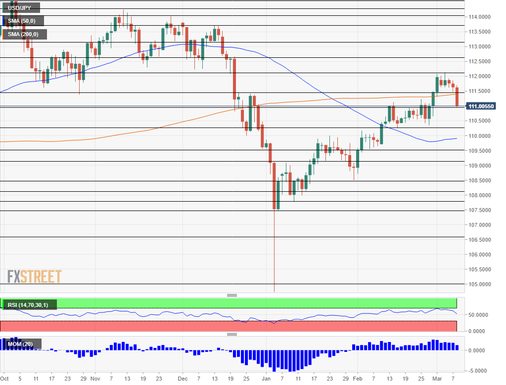 USD JPY technical daily chart March 11 15 2019